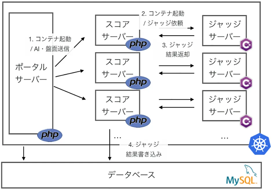 AIコンテストの構成