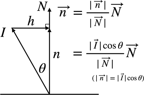 _n_を三角関数を用いて、_I_と、_I_と_N_の成す角で表現する