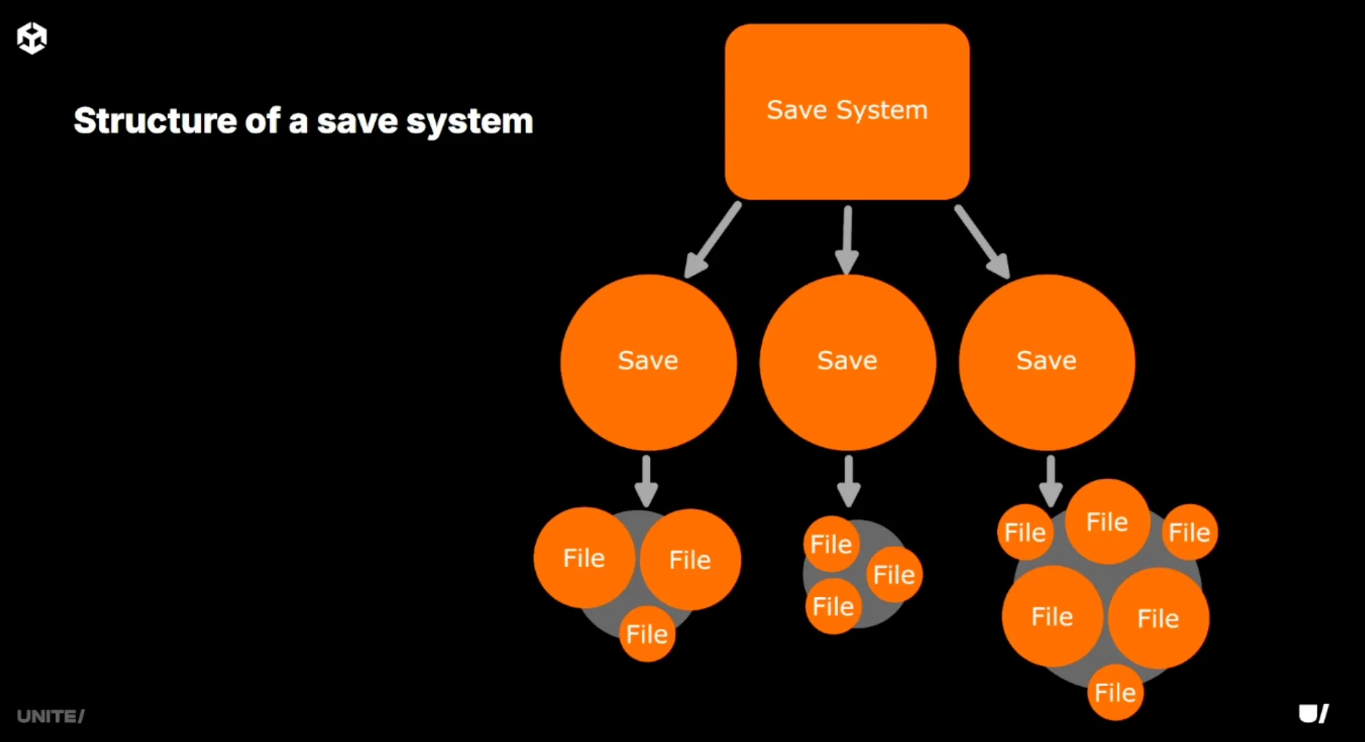 セーブシステムの構造